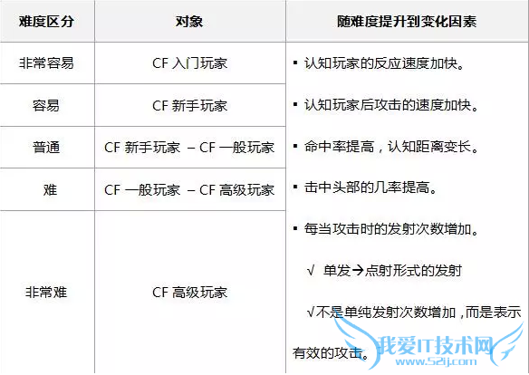 cf cf新版本 cf新模式 cf疯狂人机 cf活动