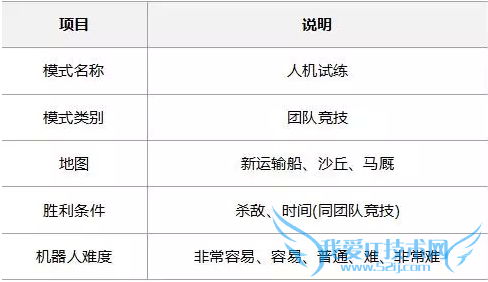 cf cf新版本 cf新模式 cf疯狂人机 cf活动