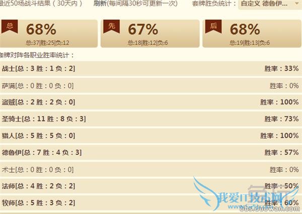 ħ�ܻ��׿칥�¿��飺4Сʱ5��68%ʤ�ϴ�˵