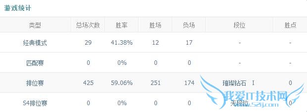 LOL外挂使用者后续:95%胜率3天上钻石!嚣张至极