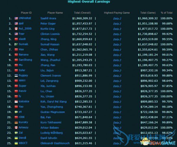 dota2 ti5 ti5总奖金 ti5冠军 ti5落幕eg登顶