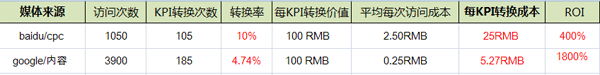 baidu vs google roi 百度竞价排名 VS Google Adwords