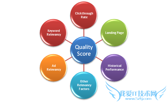 Quality Score 百度竞价排名 VS Google Adwords