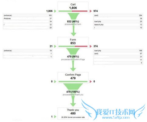 电商网站 用户体验 肮脏流量 网站策划 网站优化