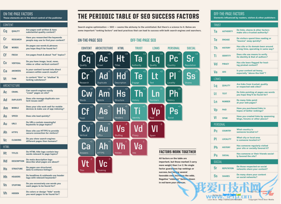 网站优化 SEO元素周期表 网站SEO 搜索引擎排名