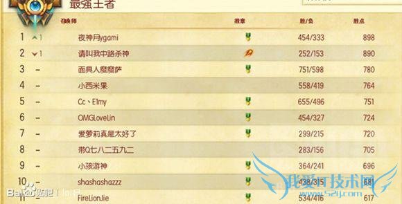 他们都曾是LOL国服Rank第一名,都多少人还记得?