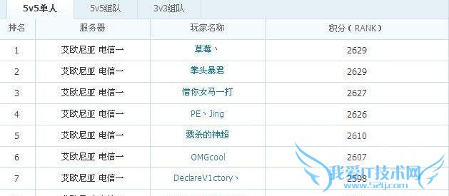 他们都曾是LOL国服Rank第一名,都多少人还记得?
