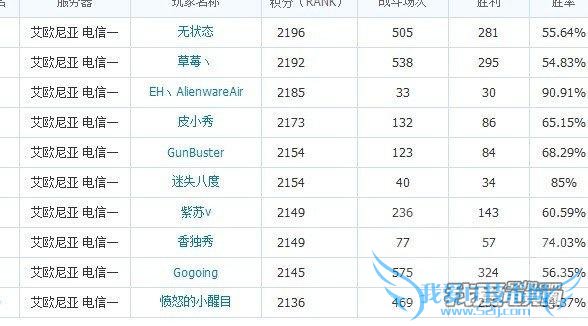 他们都曾是LOL国服Rank第一名,都多少人还记得?