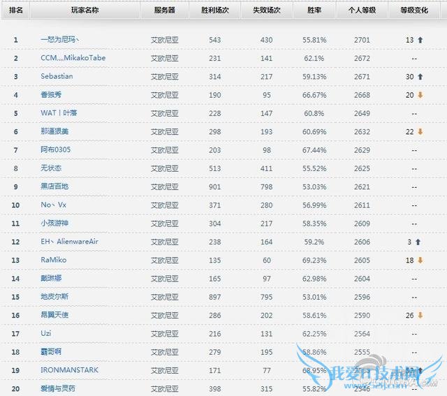 他们都曾是LOL国服Rank第一名,都多少人还记得?