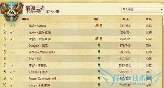 他们都曾是LOL国服Rank第一名,都多少人还记得?