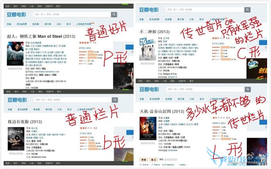格瓦拉 豆瓣 差距 评分 电影