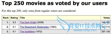 格瓦拉 豆瓣 差距 评分 电影