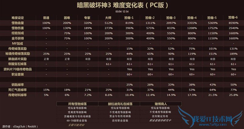 暗黑3 暗黑3难度越高装备越好 暗黑3装备掉落品质