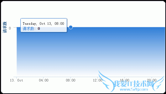 DNS DNS ﹫DNS DNSPod dnsô