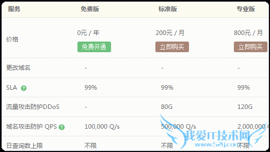 DNS DNS ﹫DNS DNSPod dnsô