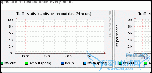 Bandwagonhost ߹ VPS