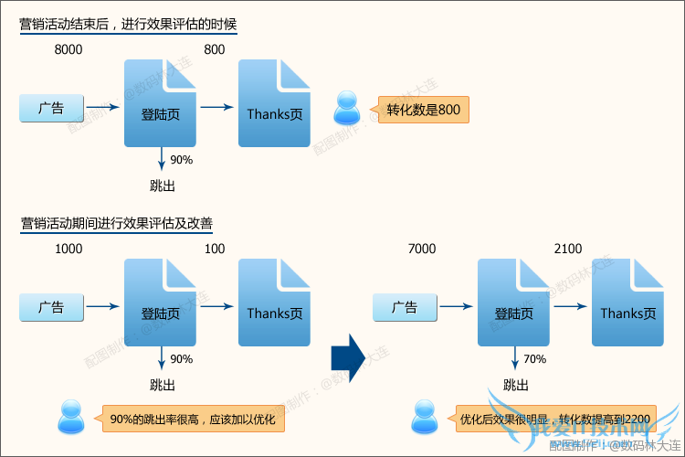 根据媒体和关键字准备不同的登陆页面