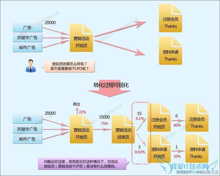 运用网站分析使营销活动可视化