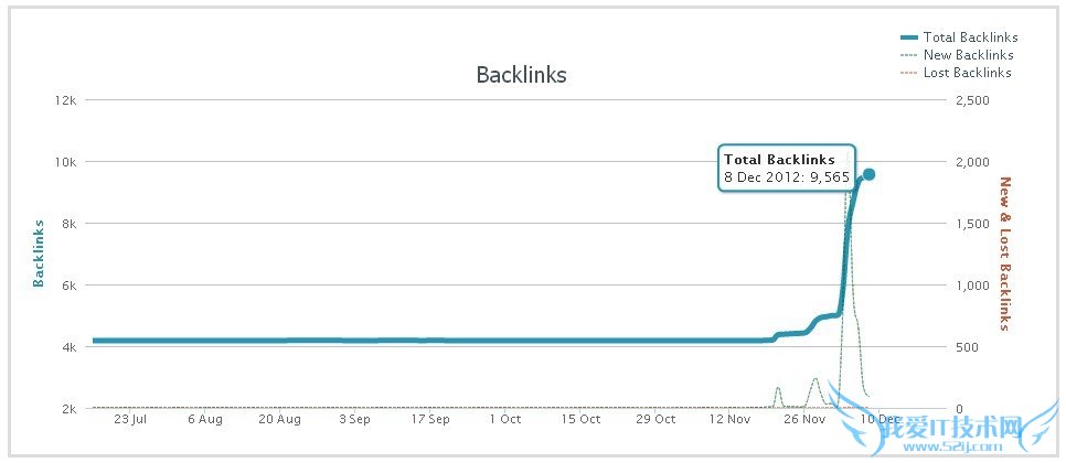 SEOVIP站点反链数量与增长趋势