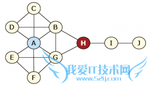 Betweeness Centrality