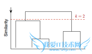 Hierarchical Clustering