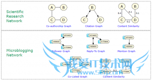 Multi-Relational Networks