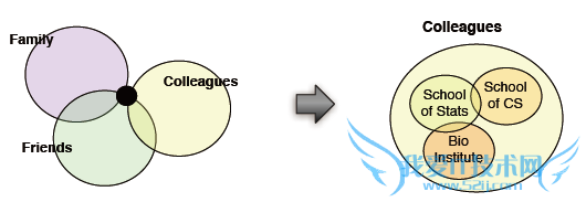 Overlapping Networks