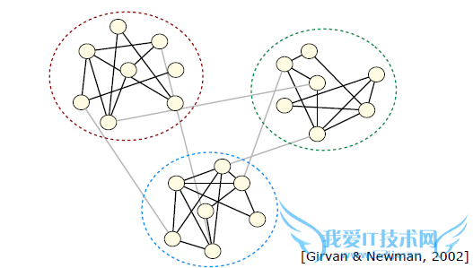 Girvan & Newman ,2002
