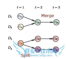 Dynamic Community Evolution 