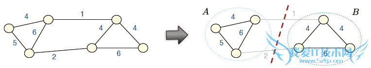 Graph Partitioning