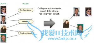 Actors-Movies Bipartite Graphs