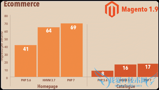 PHP 7MagentoԵ