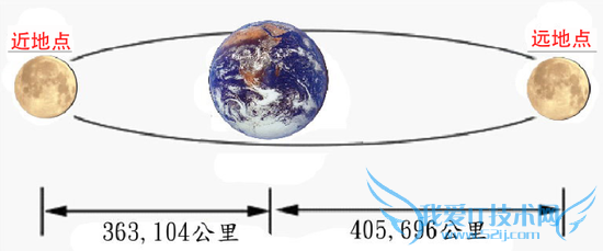 -֮ľʾͼֱλڽصԶص