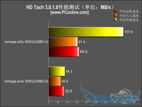 硬盘性能与稳定测试结果对比