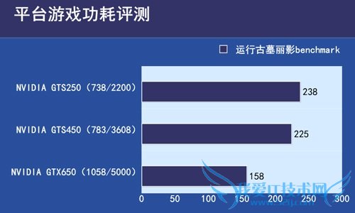  GTS250/GTS450/GTX650ԿĶԱ