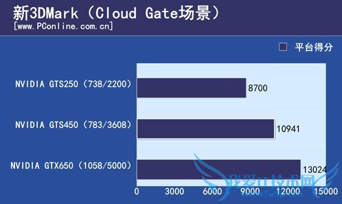 GTS250/GTS450/GTX650Կ3DܶԱ