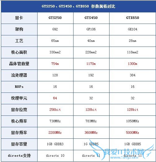 ԿԾ GTS250/GTS450/GTX650ԿԱ