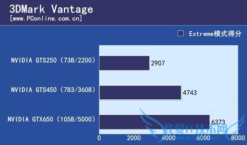 GTS250/GTS450/GTX650Կ3DܶԱ