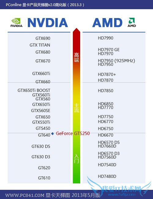 GTS250/GTS450/GTX650ԿԱܽ