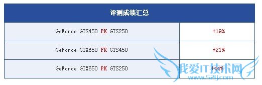 GTS250/GTS450/GTX650ϷԳɼԱ