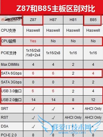 B85与Z87主板区别对比