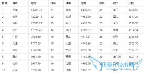 城市竞争力排行