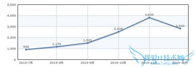 2015年中国汽车销量盘点 微型车篇