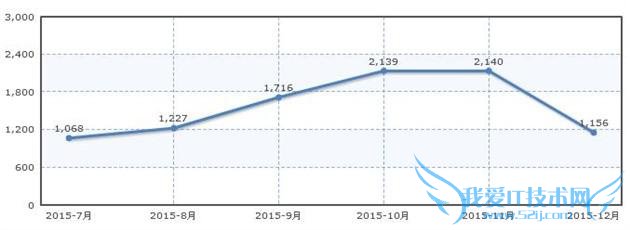 2015年中国汽车销量盘点 微型车篇