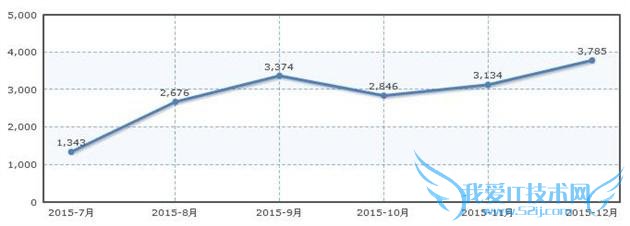 2015年中国汽车销量盘点 微型车篇