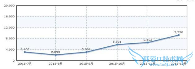 2015年中国汽车销量盘点 微型车篇