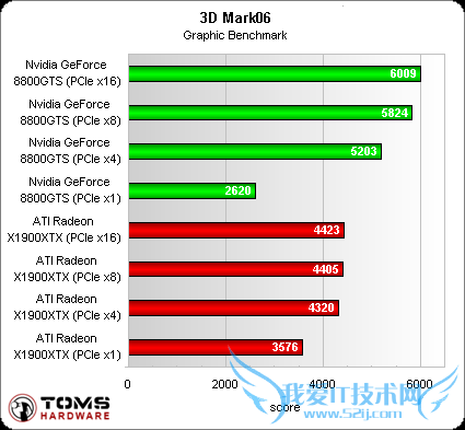 显卡史上最大骗局!PCIE接口何用之有