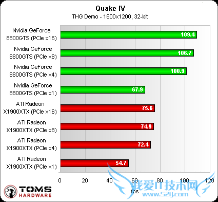 显卡史上最大骗局!PCIE接口何用之有