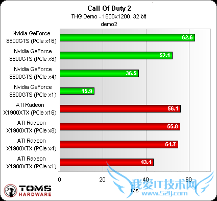 显卡史上最大骗局!PCIE接口何用之有