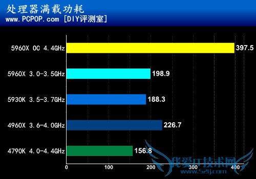 八核新旗舰5960X首发评测:鱼还是熊掌